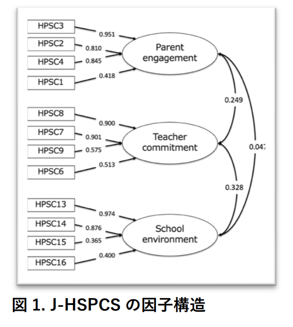 図1J-HSPCSの因子構造.png