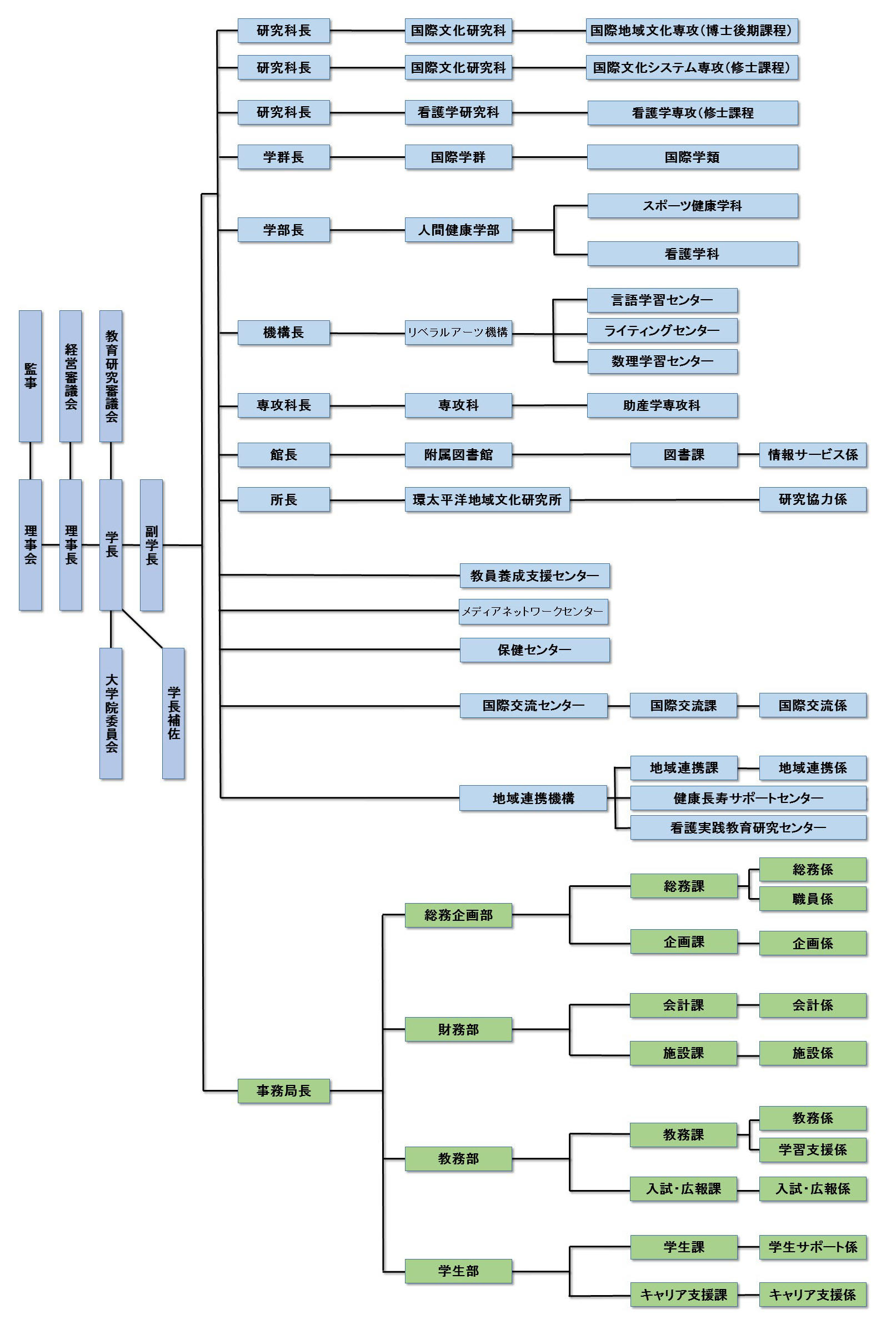 組織図 〔公式〕社会福祉法人 桜雲会