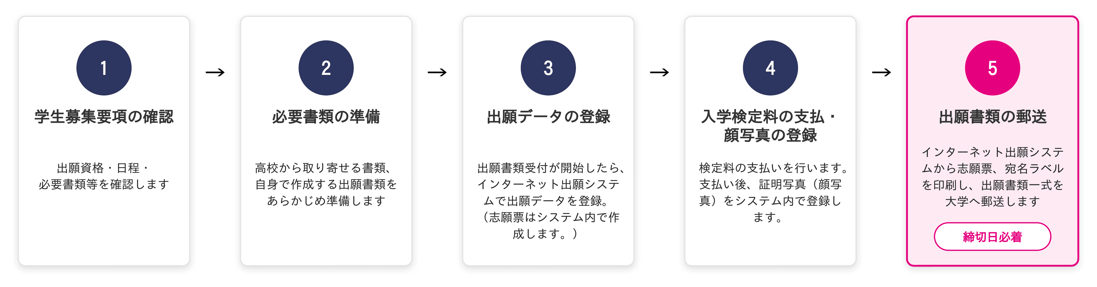 出願までの流れ：1.学生募集要項の確認 2.必要書類の準備 3.出願データの登録 4.入学検定料の支払・顔写真の登録 5.出願書類の郵送（締切日必着）