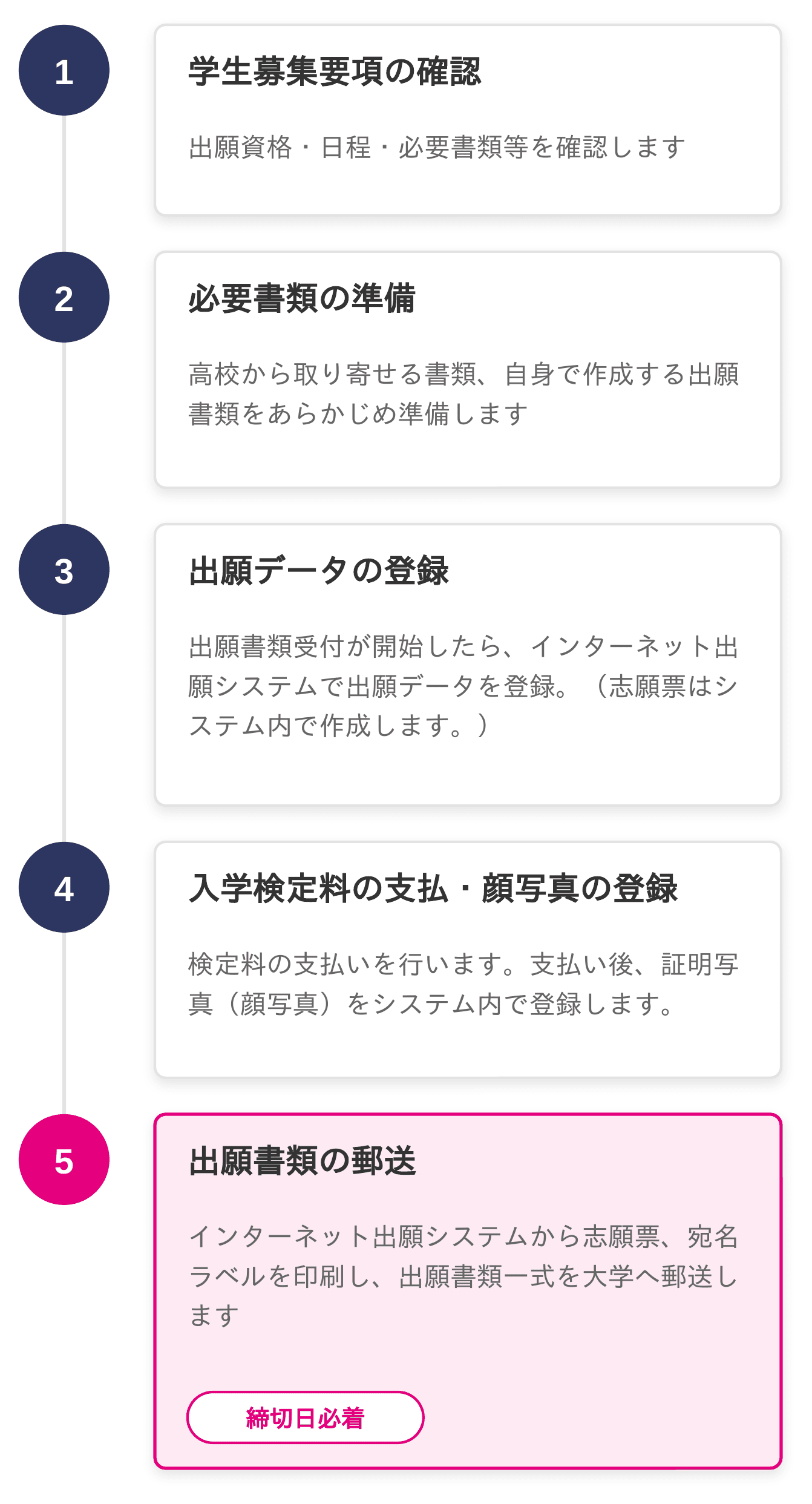 出願までの流れ：1.学生募集要項の確認 2.必要書類の準備 3.出願データの登録 4.入学検定料の支払・顔写真の登録 5.出願書類の郵送（締切日必着）