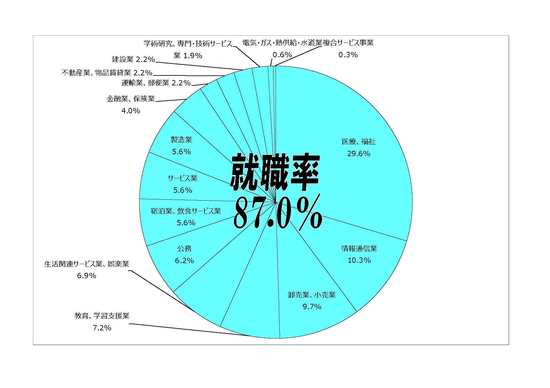 企業の皆様へ 就職状況 キャリア 就職 名桜大学 企業の皆様へ 就職状況 キャリア 就職 名桜大学